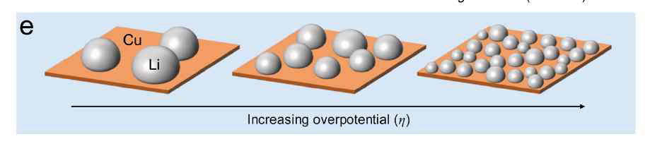 Overpotential과 Li nuclei 관계 [9]