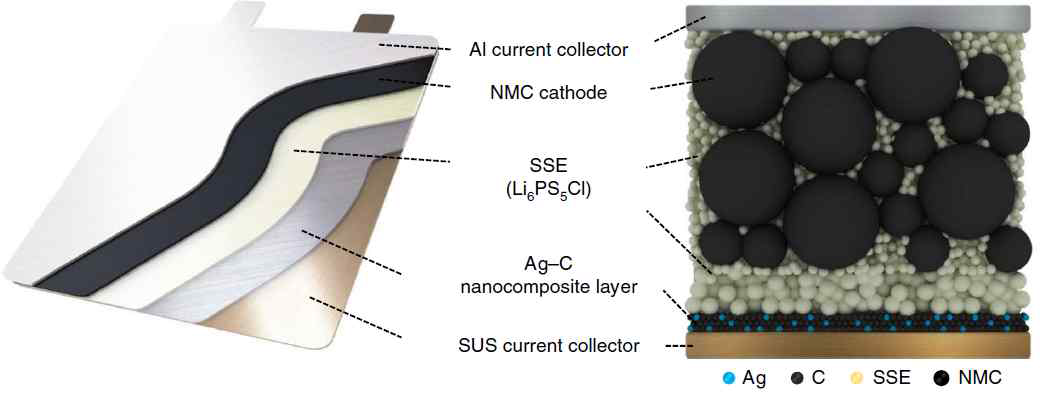 집전체에 Ag-C layer가 코팅된 anode-free ASSB battery [10]