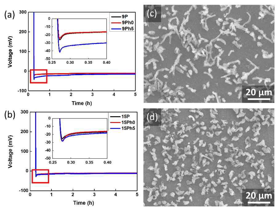 (a) 9P, 9Ph0, 9Ph5, (b) 15P, 15Ph0, 15Ph5 샘플의 overpotential과 리튬 증착 1시간 후 (c) 9Ph5, (d) 15Ph5에서의 리튬 형상