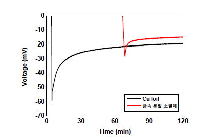 Cu foil과 금속 분말 소결체를 집전체로 사용한 샘플의 overpotential 측정 결과