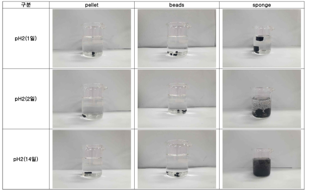 Chemical Resistance Experiment of WGLC