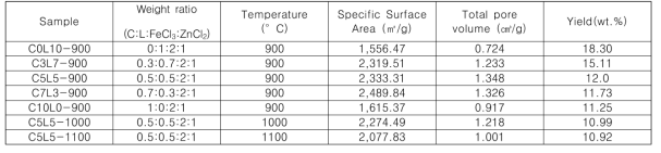 Weight ratio and surface properties of the prepared adsorbents