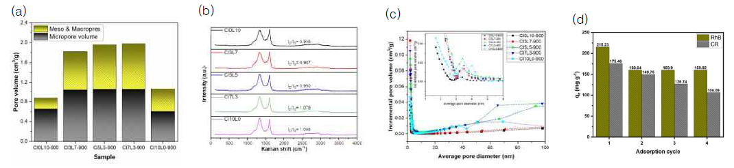 (a) Pore volume by C:L ratio (b) Raman results by C:L Ratio (c) Pore size by C:L ratio (d) Adsorption Cycle