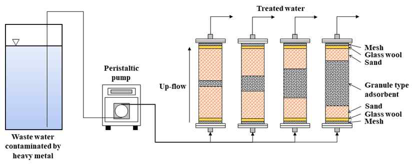 Treatment of wastewater contaminated with dye materials using column reactor