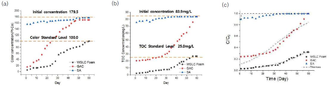 Breakthrough curves of (a) color and (b) TOC concentration by different adsorbents (c) TOC concentration and model prediction by Thomas equation