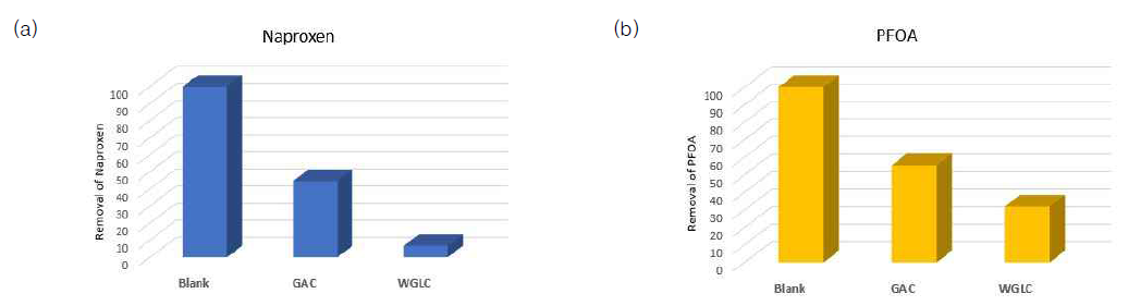 Removal of micro-pollutants using WGLC and GAC