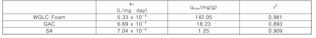 Parameters predicted from Thomas model