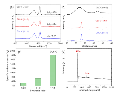 (a) Raman spectroscopy, (b) XRD, (c) BET and (d) XPS data of GLC-C