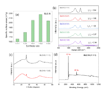 (a) BET, (b) Raman spectroscopy, (c) XRD and (d) XPS data of GLC-S