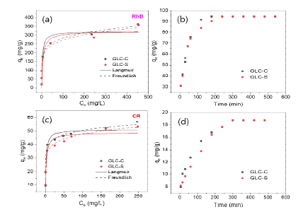 Effect of (a) initial concentration (b) contact time on adsorption of RhB and effect of (c) initial concentration (d) contact time on adsorption of CR onto GLC-C and GLC-S