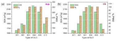 BET surface area of GLC and adsorption capacity of RhB and CR (S=sugar, C=cellulose, xy=ratio of FeCl3 and ZnCl2)