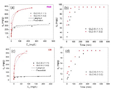 Effect of (a) initial concentration (b) contact time on adsorption of RhB and effect of (c) initial concentration (d) contact time on adsorption of CR onto GLC-S (1:1:1, 1:3:2)