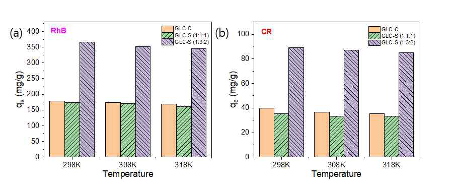 Effect of temperature on the adsorption of RhB and CR onto GLC