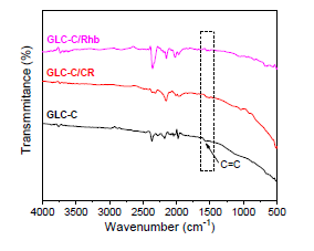 FT-IR of GLC-C before and after adsorption