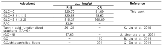 Comparison of GLC adsorption capacity with previous reported adsorbent