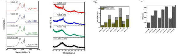 (a) Raman spectra; (b) X-ray diffraction plots of WGLC-100, WGLC-102, WGLC-120, and WGLC-121. (c) Effect of salt ratio on the micro- and meso-pore volume of the prepared WGLCs; (d) Effect of salt type and ratio on the BET surface area of the prepared adsorbents