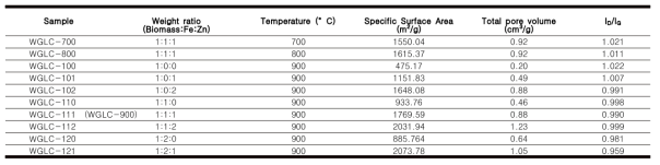 Weight ratio and surface properties of the prepared adsorbents