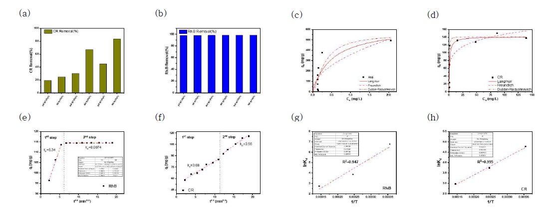 (a) CR and (b) RhB removal efficiency; (c) RhB (C0: 50 mg/L, 0.4 g/L) and (d) CR (CR C0: 50 mg/L, 0.4 g/L) adsorption capacity (pH 7, 298K); intra-particle diffusion model of (e) RhB and (f) CR; Thermodynamic analysis of (g) RhB and (h) CR