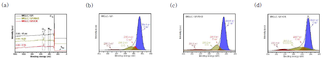 (a) X-ray photoelectron spectroscopy (XPS) survey spectra of WGLC-121 before and after dye adsorption; XPS C1s spectra of (b) WGLC-121, (c) RhB-loaded WGLC-121, and (d) CR-loaded WGLC-121