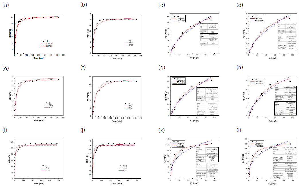 (a), (b) Adsorption kinetics of CR and RhB by Pellet-type; (c), (d) Adsorption isotherms of CR and RhB by Pellet-type; (e), (f) Adsorption kinetics of CR and RhB by Bead-type; (g), (h) Adsorption isotherms of CR and RhB by Bead-type; (i), (j) Adsorption kinetics of CR and RhB by Sponge-type; (k), (l) Adsorption isotherms of CR and RhB by Sponge-type; (C0: 50 mg/L, 0.4 g/L, pH 7, 298 K)