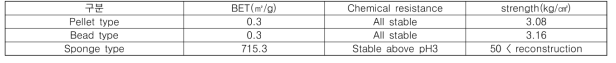 Surface properties of Pellet type, Bead type, and Sponge type