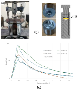 (a) 3점 곡강도 및 (b) Ring-on-Ring (RoR) 시험소개. (c) RoR 시험에서 얻은 하중-변위 시험결과