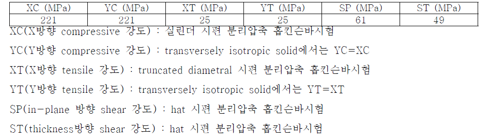 Cf/C-SiC 복합체에 대한 동적 강도 측정결과(변형률속도 103 s-1)