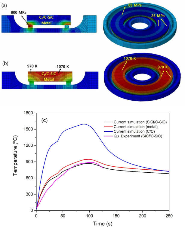 Cf/C-SiC 복합체제질이 적용된 고속철도용 브레이크시스템 시뮬레이션 결과: (a) 응력분포, (b) 온도분포, (c) 디스크 재료별 온도상승 비교