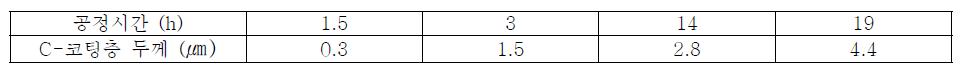 650℃ 공정시간별 카본 파이버에 코팅된 carbon 층의 두께(as-received fiber diameter = 7.8 ㎛)