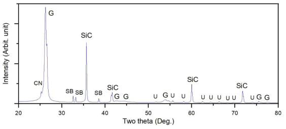 제작된 Cf/C-SiC 복합체에 대한 분말 x-선 회절분석 결과. G: graphite, SiC: SiC, SB: Si1.04B5.82, CN: C72N12, U: Unknown