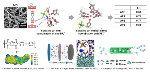 (위) 폴리에테르이미드/아라미드 나노섬유 복합체 분리막의 리튬 이온 전달률의 증가 메커니즘 (아래) 참고문헌 내 기술된 폴리이미드의 전위 시뮬레이션 결과 및 높은 이온친화도를 가지는 물질들의 이온 전달률 증가 메커니즘
