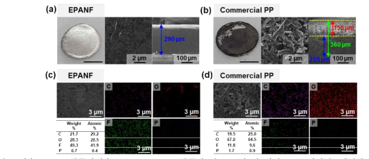 (a) EPANF 샘플과 (b) commercial PP 샘플의 전극 표면 및 단면 SEM 이미지. 대칭셀 100 cycles @ 10 mA cm-2(1 mAh cm-2) 시험 후 측정하였음. (c) EPANF 샘플과 (d) commercial PP 샘플 표면의 EDX 분석 결과