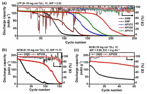 (a) 아라미드 나노섬유 기반의 복합체 분리막 샘플을 이용한 Li/LFP 완전셀의 낮은 N/P ratio（~2) 조건에서의 충방전 결과 (b) Li/NCM 셀의 낮은 N/P ratio (~1.7) 조건에서의 충방전 결과 (c) Li/NCM 셀의 낮은 N/P ratio (0.96) 조건 및 낮은 E/C ratio (4 g Ah-1) 조건에서의 충방전 결과