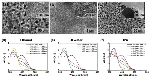 (a-c) 에탄올/물/IPA를 사용하여 제조된 다공성 아라미드 나노파이버(ANF) 필름의 SEM 이미지. 고배율 이미지를 inset에 나타내었음. (d-f) ANF sol 용액에 정량의 용매를 추가하였을 경우 나타나는 UV-Vis spectra