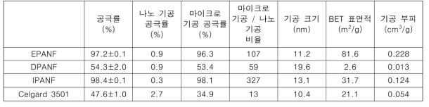 다공성 아라미드 나노섬유 필름과 폴리프로필렌 막(Celgard 3501)의 기공 분포 분석 결과