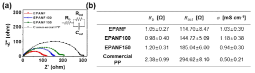 (a) 서로 다른 두께를 지니는 EPANF와 commercial PP 분리막의 임피던스 시험 결과. (b) 각 샘플들의 벌크 저항과 계면저항, 이온전도도 수치