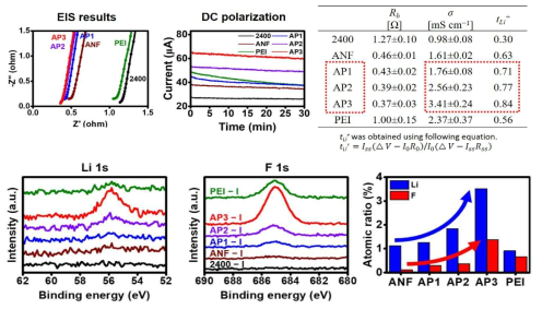 (위) SS 대칭셀의 EIS 결과 및 DC polarization을 이용한 리튬이온 전달률 결과. (아래) 분리막을 전해질에 담지 후 XPS Li 1s 및 F 1s 분석 결과