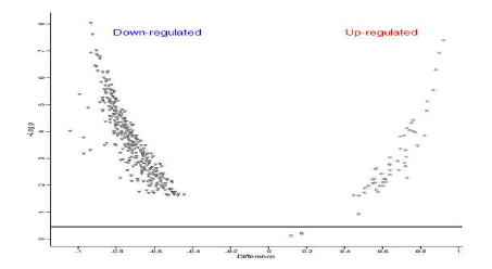 Volcano plot of proteins which were up-regulated or down-regulated by bile stress in L. plantarum SK156