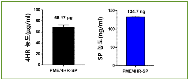 PME/4HR-SP 지지체의 4HR과 SP의 함량