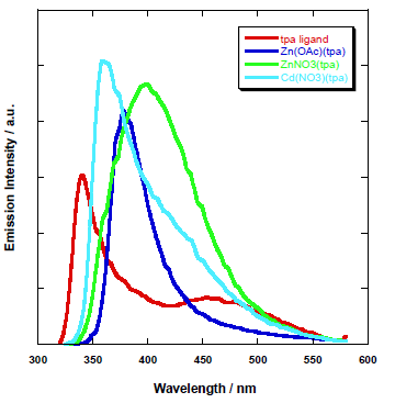 아연과 카드뮴 배위고분자의 광발광