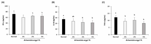 The secretion of cytokines in the small intestine by ELISA