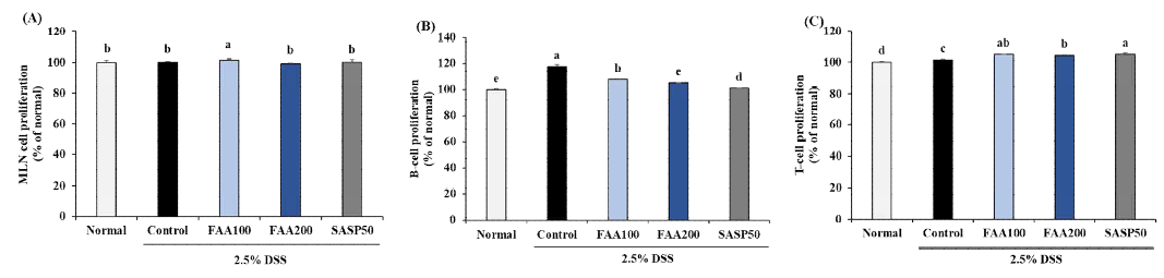 Effects of fermented Artemisia argyi H. on the proliferation of MLN cell in DSS-induced ulcerative colitis model