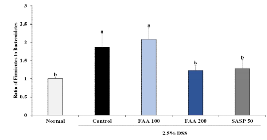 Effects of fermented Artemisia argyi H. on the gut microbiota composition in DSS-induced ulcerative colitis model