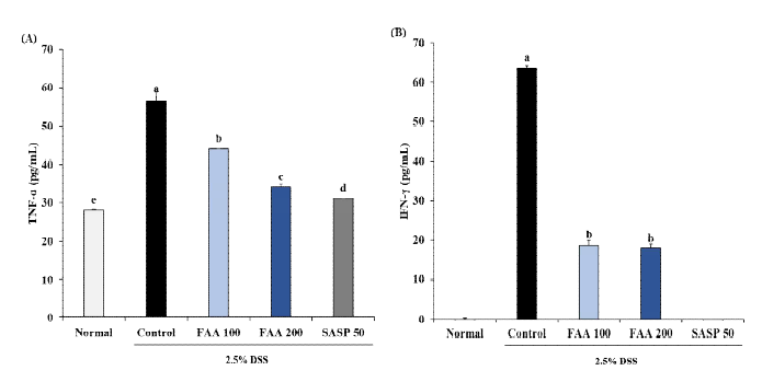 Effects of fermented Artemisia argyi H. on the production of cytokines in DSS-induced ulcerative colitis model