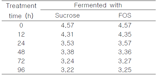 Changes in pH