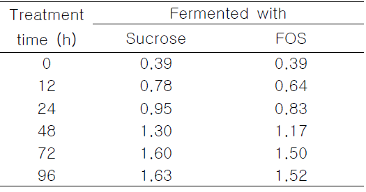 Changes in acidity