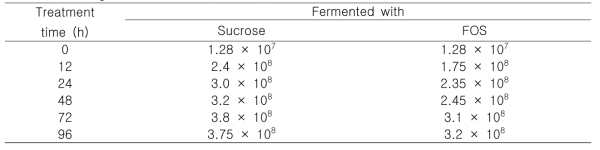 Changes in viable cell (CFU/mL)