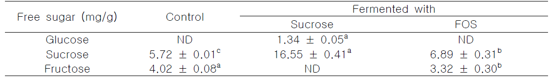 Free sugar contents