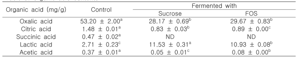 Organic acid contents