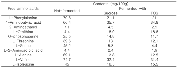 Free amino acid contents of lactic acid fermented Artemisia argyi with additio of sugars